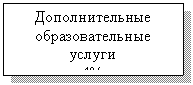 Подпись: Дополнительные обра-зовательные услуги
4%


