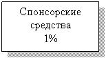 Подпись: Спонсорские средства
1%
